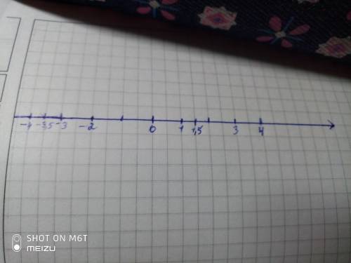 накреслить кординатну пряму и позначте на них точки що видповидают числам 0, 1, 3, -2, 6, -4 -5, 1,