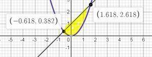 Знайдіть площу фігури, обмеженої лініями y=x² і y=x+1​