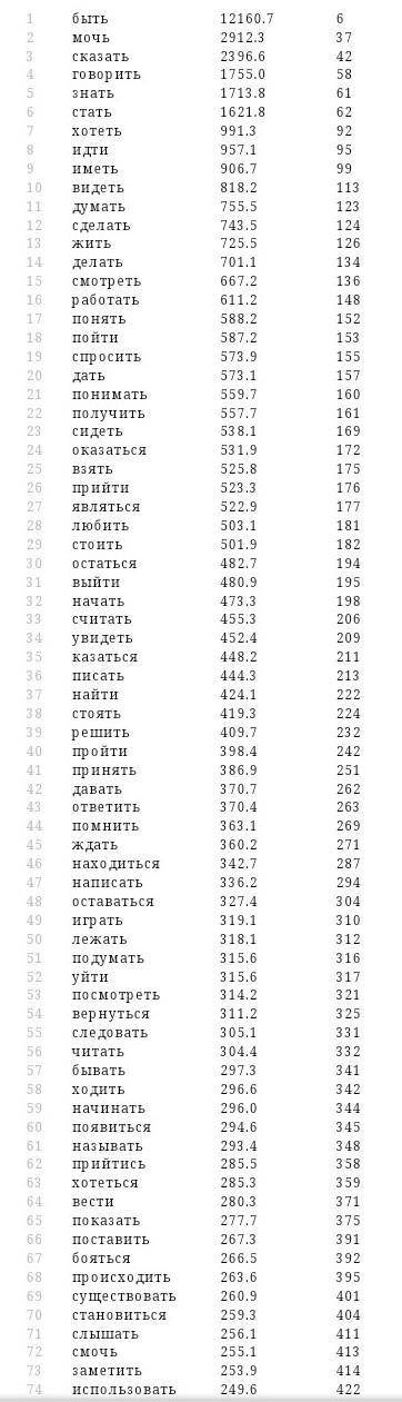 Напишите 30 глаголов и 5 прилагательных ;)​