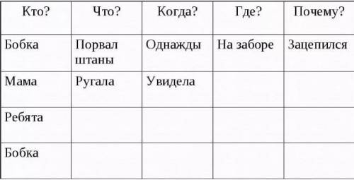 «Сюжетная таблица» Что?Где?Кто?Когда?Почему?Зачем?заполните таблицу по произведению Муму​