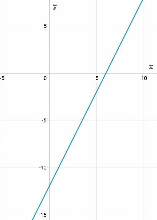 3.Построить графики функций: у= 2х2+ 4; у = 2(х + 3)2 –5; у = (х – 6)2; у = - 3х2 – 6х + 1.​