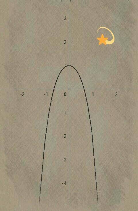 Построить график функции: у=1-2х^2-x^4