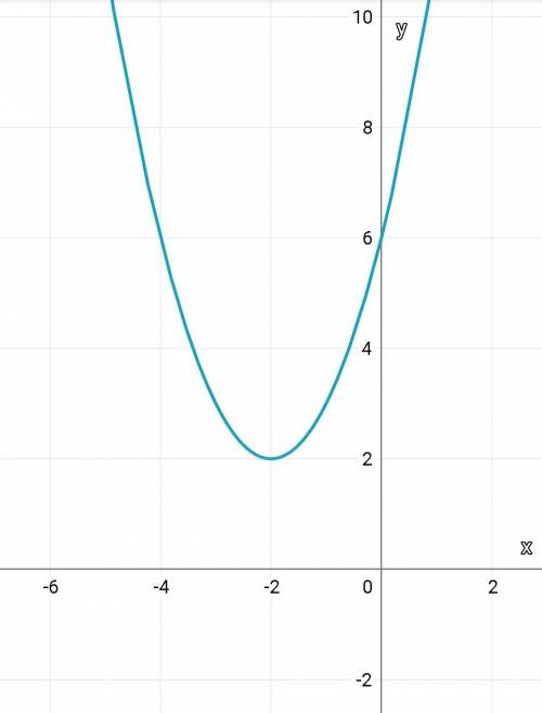 Как расположены графики функций y= -(x+2)^2+2 и y=(x+2)^2+2относительно оси Ох? ​