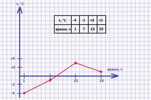 постройте график суточного хода температуры воздуха по таким данным: в 1 ч-- -4С, в 7ч-- -1 °С,в 13
