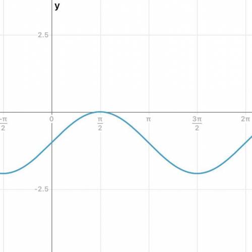 Побудуйте графік функції y = sin x - 1​