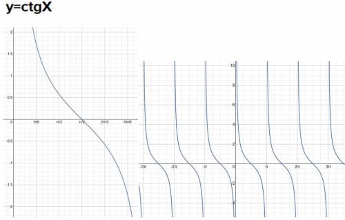 нарисовать график функции y=ctgX и y=ctg2x