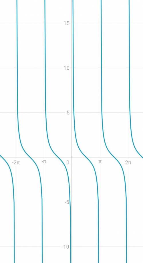 нарисовать график функции y=ctgX и y=ctg2x