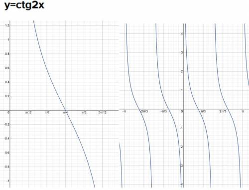 нарисовать график функции y=ctgX и y=ctg2x