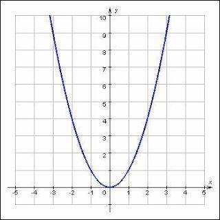 Нарисуйте график квадратичной функции y = ax² + bx + c, если известно, что a <0 и c <0!