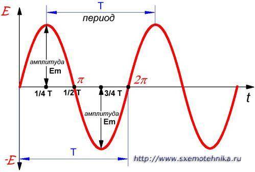Определить период частоту амплитуду колебаний и объяснить как это делать