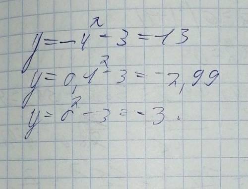 Y = -4² - 3 y= 0,1² -3 y= 0² -3​