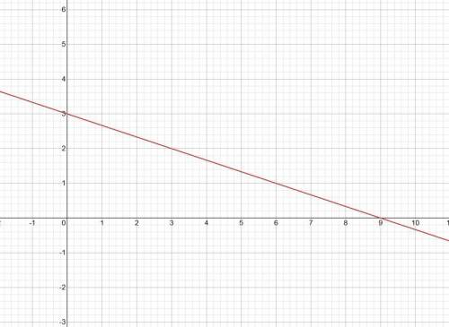 Найдите координаты точек пересечения прямой 3x+9y=27 ,с осями координат