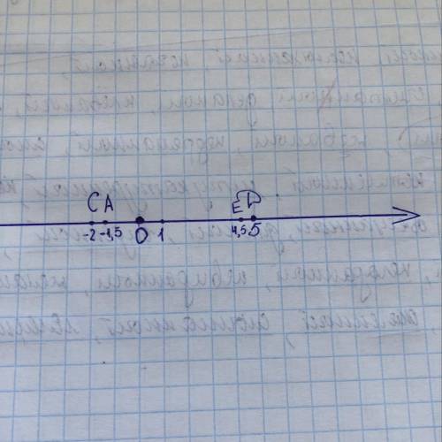 Отметьте на координатной прямой точки D(5),E(4,5),C(-2),A(-1,5).​