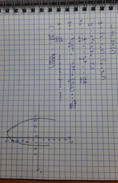 Постройте график функции и найдите координаты вершины параболы (14.23—14.25):14.23. 1) у = (х - 1,6)