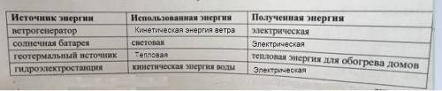 В таблице возобновляемых источников энергии заполните пустые клетки Источник энергии Использованная