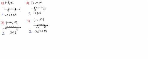 Установи соответствие а) (-1 ; 4] 1. х ≥ 0 б) (- ∞ ;6) 2. -3 ≤ х ≤ 17 в) [ 0; + ∞ ) 3. х < 6 г)