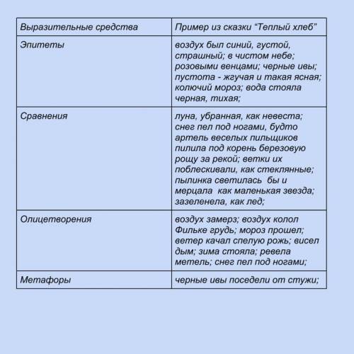 Найти в тексте художественные средства и выписать.текст тёплый хлеб