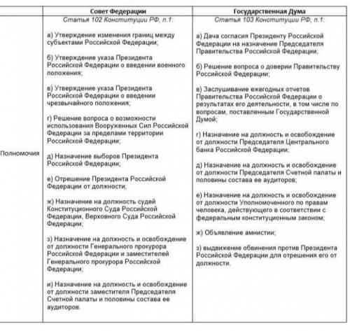 Нужно найти в 5 главе Конституции РФ все примеры отдельно всех полномочий и отдельно законодательных