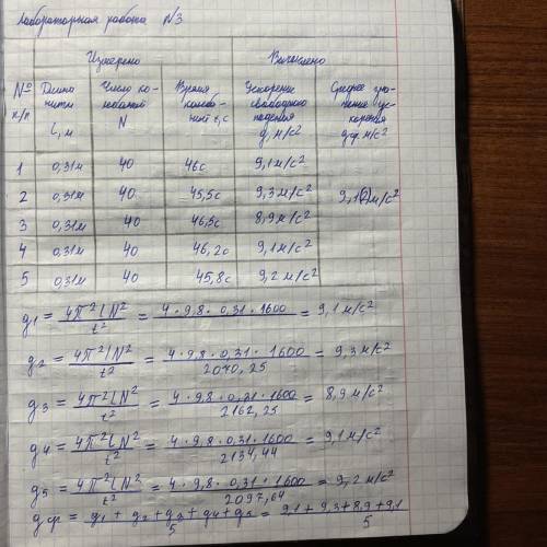 Лабораторная работа № 3. Определение ускорения свободного падения с использованием математического м