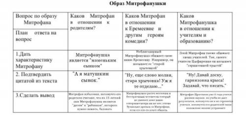 Каков митрофанушка по отношению ко к учителям и образованию. 1) дать характеристику 2) подтвердить ц