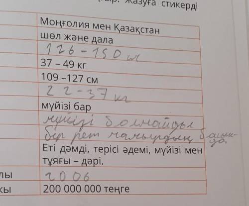 3 Мәліметті мұқият тыңда. Кестені толықтыр. Жазуға стикерді ofixтің сақталған жеріТошілік ететін айм