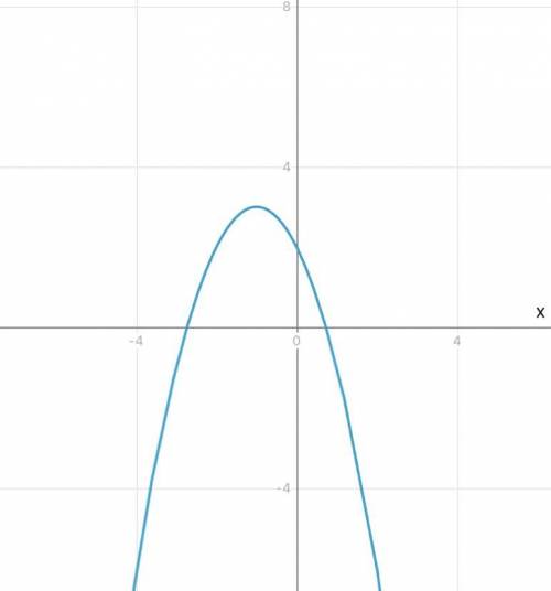 Постройте график квадратичной функции y=3-(x+1)^2​