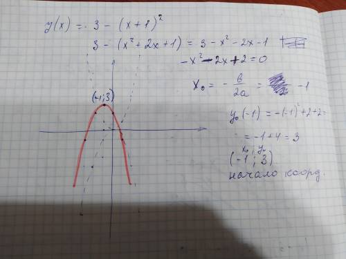 Постройте график квадратичной функции y=3-(x+1)^2​