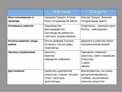 1. Указать особенности Спарты и Афин 2. Указать отличия Спарты и Афин (общественный строй, форма пра