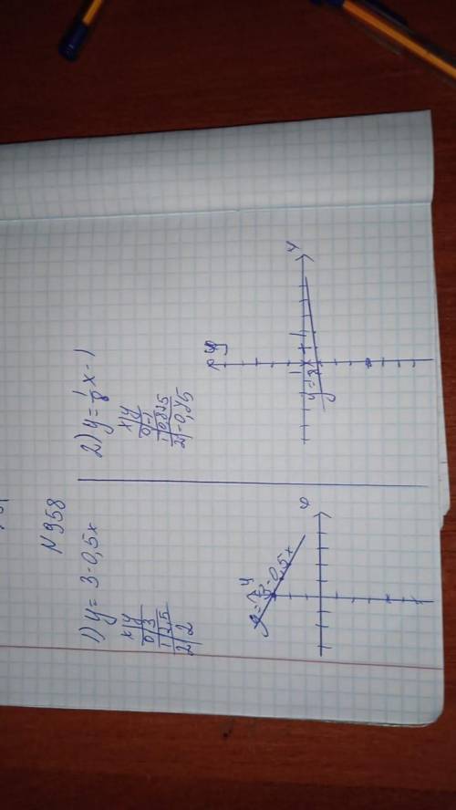 958. Заповніть таблицю та побудуйте графік функції: 1) у = 3 — 0,5х; 2)y=1/8x-1