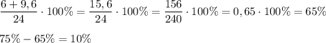 \dfrac{6+9,6}{24}\cdot 100\%=\dfrac{15,6}{24}\cdot 100\%=\dfrac{156}{240}\cdot 100\%=0,65\cdot 100\%=65\%\\\\75\%-65\%=10\%