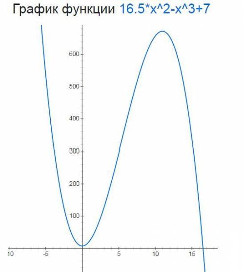 Найдите точку минимума функции y=16.5x^2-x^3+7