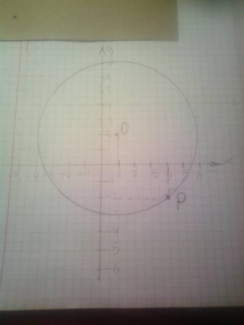 Точка P(4;-2) належить колу із центром у точці О(1;2).Знайдіть радіус кола. Рисунок и решение