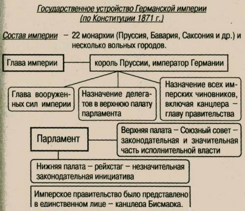 Складіть таблицю Німецька імперія за часів правління Штауфенів