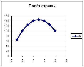 Алгебра 8 класс С башни выпустили вверх стрелу из лука. Расстояние h (в метрах) стрелы от поверхност