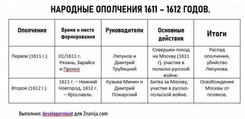 Народные ополчения (1611-1612)7 класс таблица