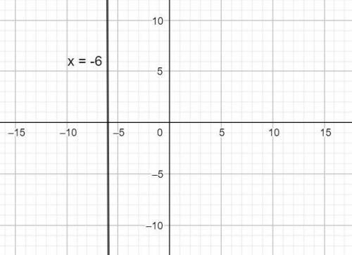 1)Постройте координатную плоскость и начертите: a) прямую y=7 б) прямую x=-6 в) прямую y=3x