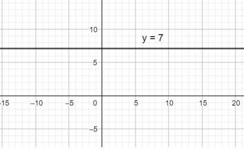 1)Постройте координатную плоскость и начертите: a) прямую y=7 б) прямую x=-6 в) прямую y=3x