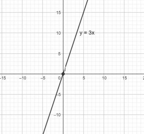 1)Постройте координатную плоскость и начертите: a) прямую y=7 б) прямую x=-6 в) прямую y=3x