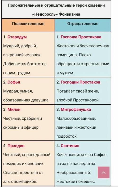 Задание 2. Запиши, какой смысл несёт имя каждого героя. Определи положительных и отрицательных персо