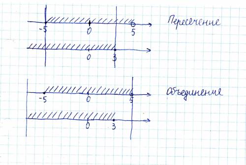 Изобразите на координатной прямой и запишите пересечение и Объединение числовых промежутков. [-5;5)