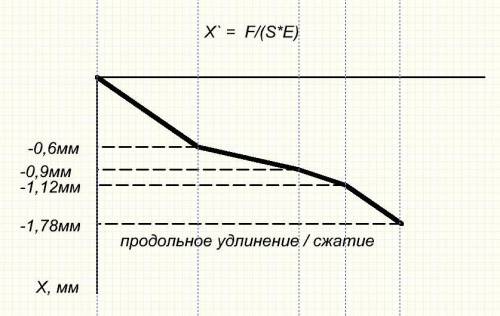 Расчет бруса на прочность и жесткость при растяжении (сжатии) Для заданного бруса выполнить: 1) пост