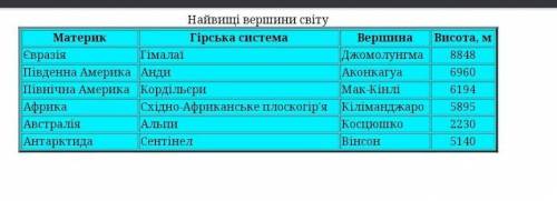 Визнач перевищення між найвищими вершинами гір Європи та Азії,послуговуючись картою Євразії​