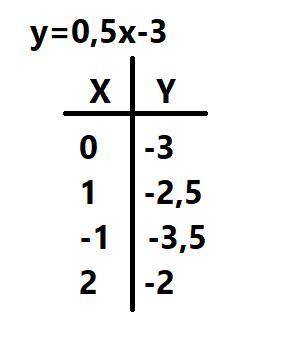 4. Графіки функції y = 0,5 x – 3, y = -4x + 6 і y = kx перетинаються в одній точці. Знайдіть значенн