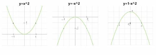 Построить график уравнения x^2+y=1​