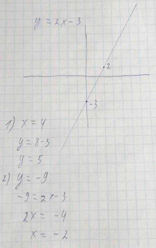 5°. Побудуйте графік функції y= 2 х – 3. За графіком знайдіть:1) значення функції, якщо х=4;2) значе