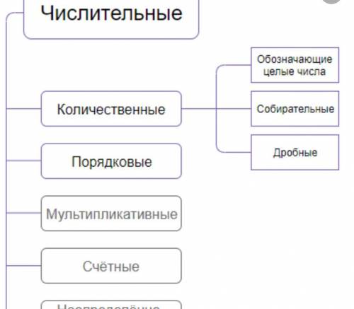 Каким членом предложения является 200​