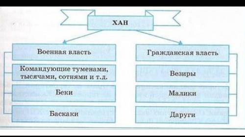 Заполните пропуски в схеме «система управления в Золотой Орде», используя слова для справок. Слова д