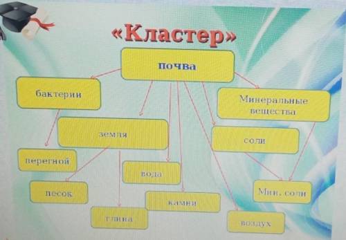 Составьте кластер на тему природная земля