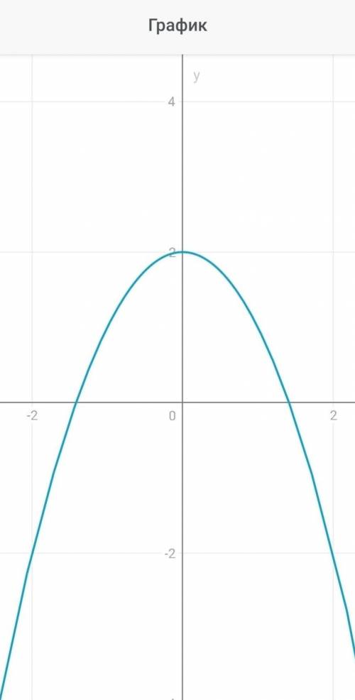 Пострить график функции у=-х^+2