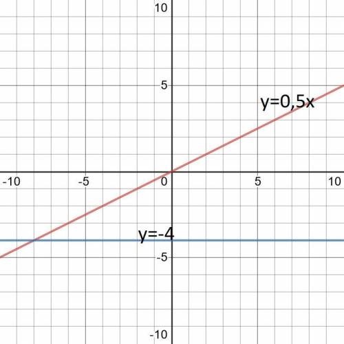 В одной и той же системе координат постройте графики функций а)y=0,5x;б)y=-4​